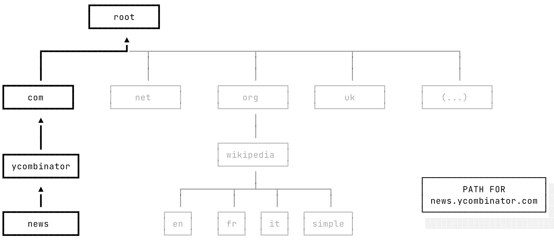 Hacker News domain path